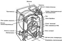 Reparații de mașini automate de spălat rufe de către dvs. Puteți repara o mașină de spălat