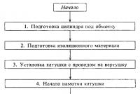 Repararea transformatoarelor de putere Repararea cusăturilor armăturii